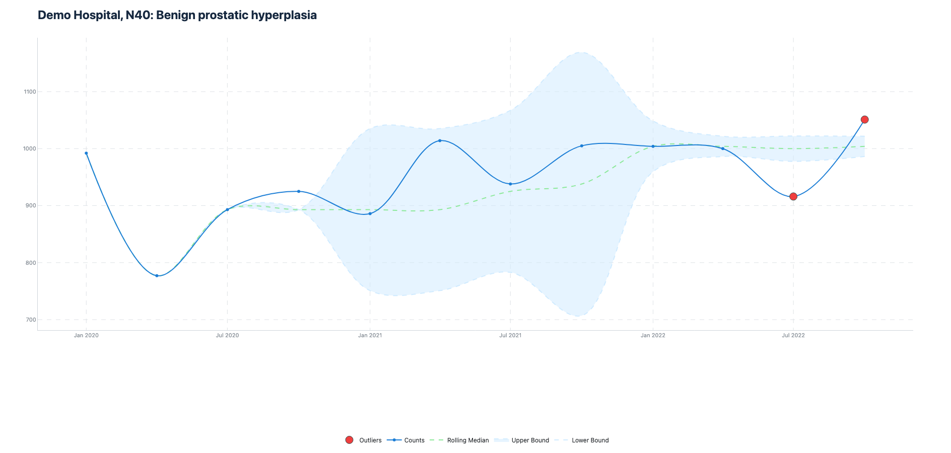 Signal Detection Chart